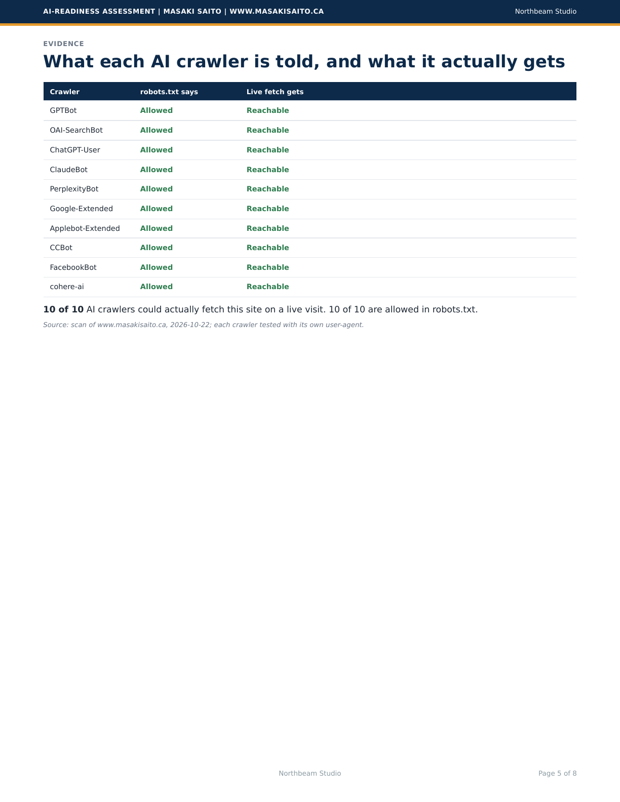 Sample report page 3 — evidence: what each AI crawler is told and what it actually gets
